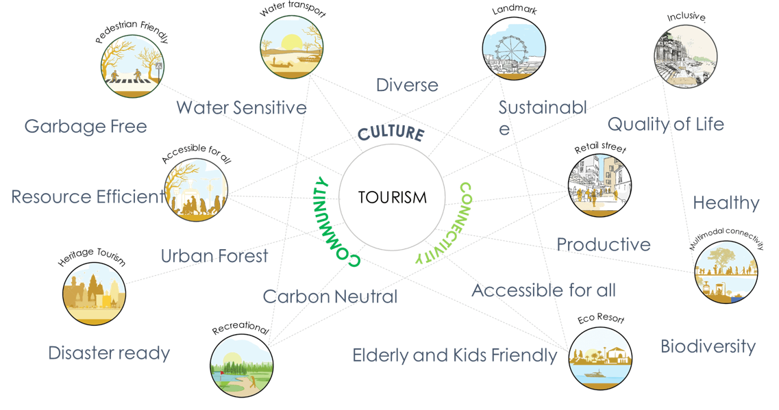 Concept Strategy of heritage city